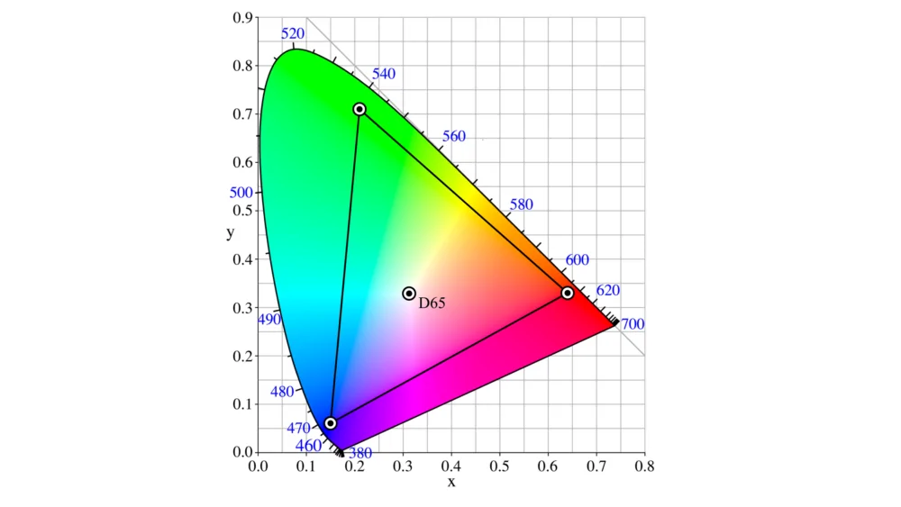 Eine vereinfachte Darstellung des Lab-Farbraums, welcher alle wahrnehmbaren Farben beschreibt. Das Dreieck innerhalb von diesem Farbraum entspricht dem Adobe-RGB-Farbraum mit welche der Farbmenge von einigen Bildschirmmonitoren entspricht.